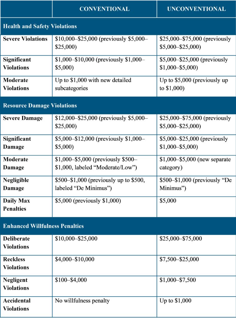 Changes to Penalty Amounts